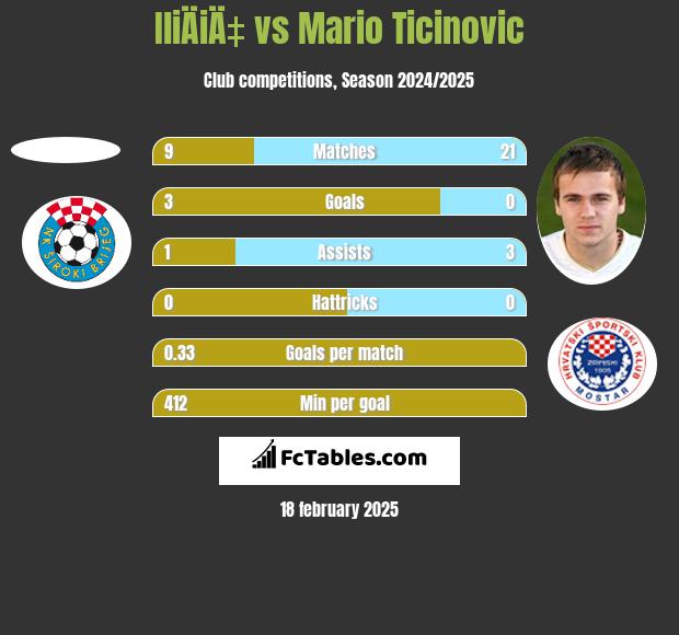 IliÄiÄ‡ vs Mario Ticinovic h2h player stats