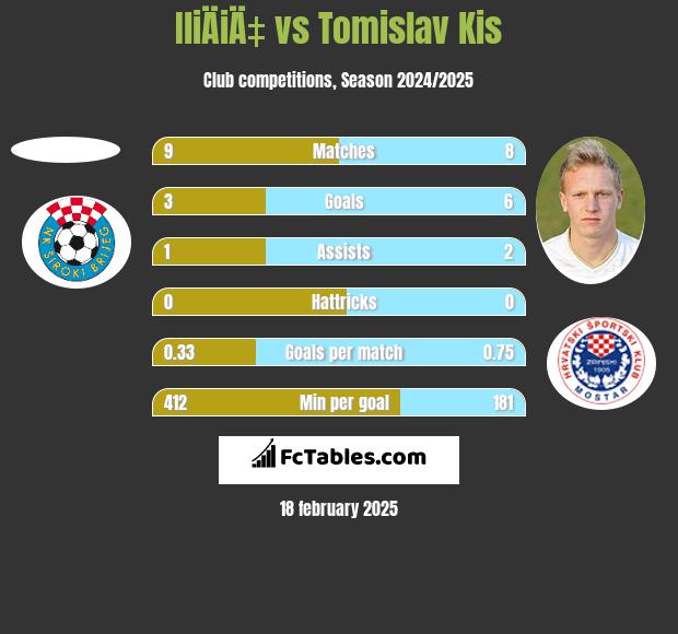 IliÄiÄ‡ vs Tomislav Kis h2h player stats