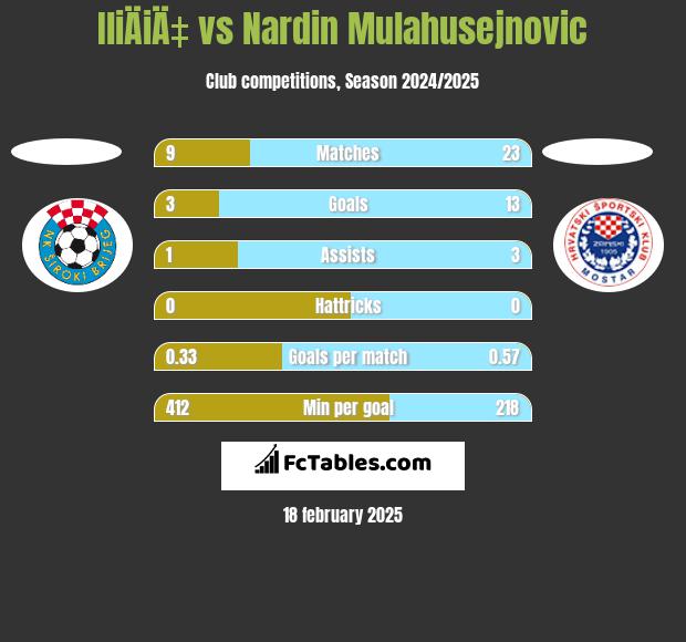 IliÄiÄ‡ vs Nardin Mulahusejnovic h2h player stats