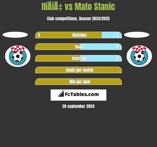 IliÄiÄ‡ vs Mato Stanic h2h player stats