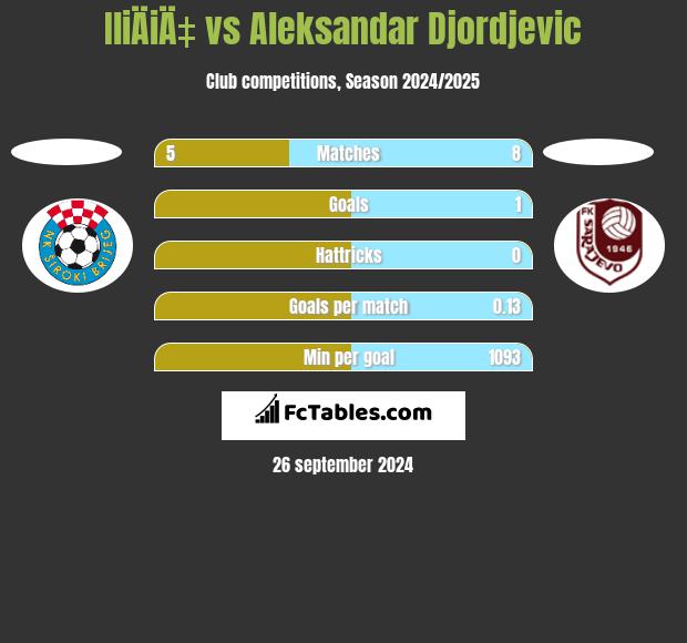 IliÄiÄ‡ vs Aleksandar Djordjevic h2h player stats