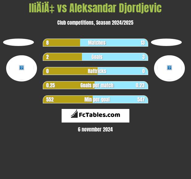 IliÄiÄ‡ vs Aleksandar Djordjevic h2h player stats