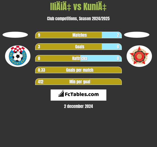 IliÄiÄ‡ vs KuniÄ‡ h2h player stats