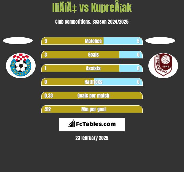 IliÄiÄ‡ vs KupreÅ¡ak h2h player stats