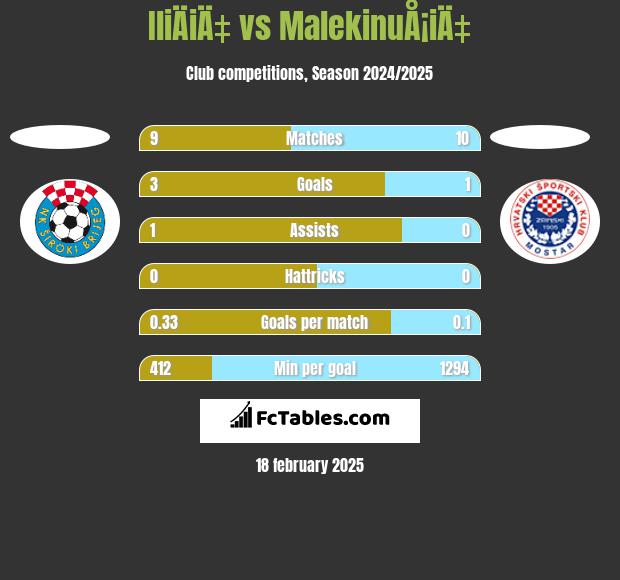 IliÄiÄ‡ vs MalekinuÅ¡iÄ‡ h2h player stats