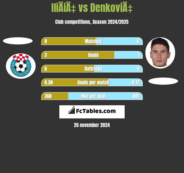 IliÄiÄ‡ vs DenkoviÄ‡ h2h player stats