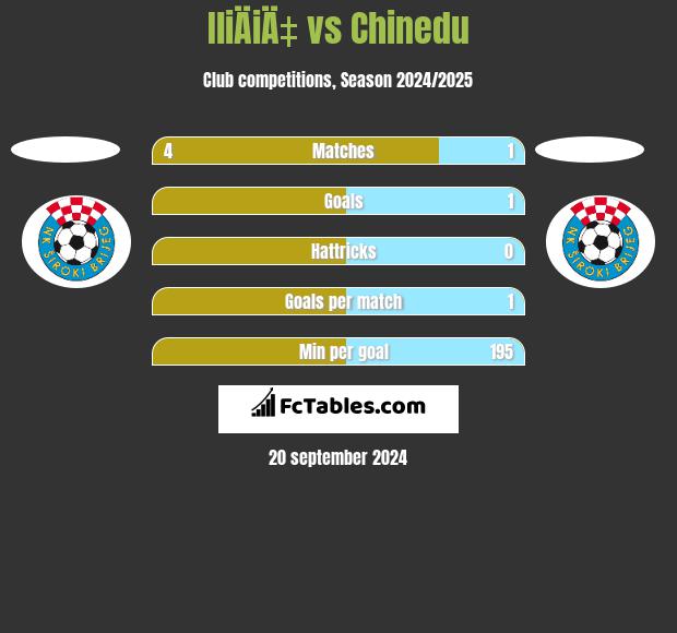 IliÄiÄ‡ vs Chinedu h2h player stats