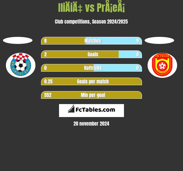 IliÄiÄ‡ vs PrÅ¡eÅ¡ h2h player stats