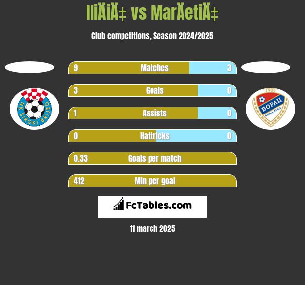 IliÄiÄ‡ vs MarÄetiÄ‡ h2h player stats