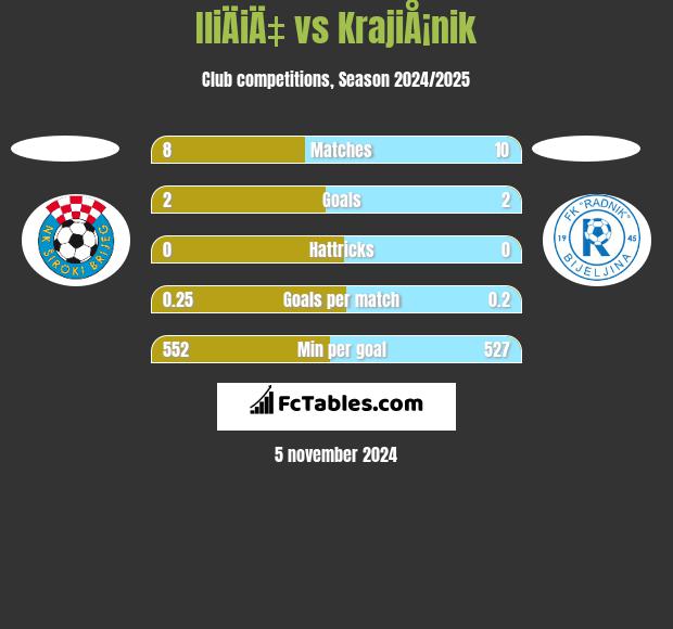 IliÄiÄ‡ vs KrajiÅ¡nik h2h player stats