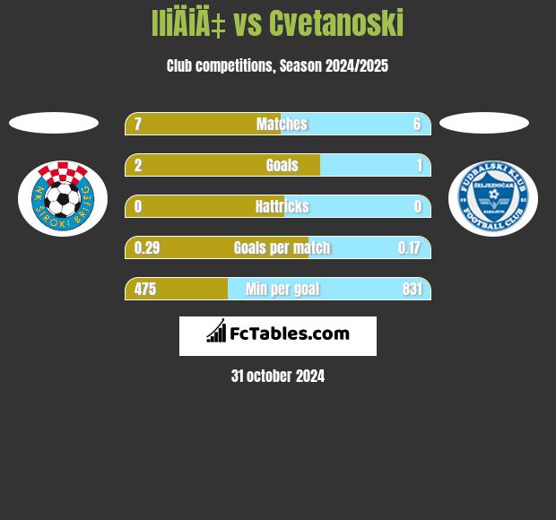 IliÄiÄ‡ vs Cvetanoski h2h player stats