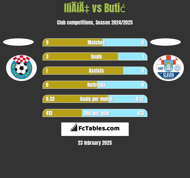 IliÄiÄ‡ vs Butić h2h player stats