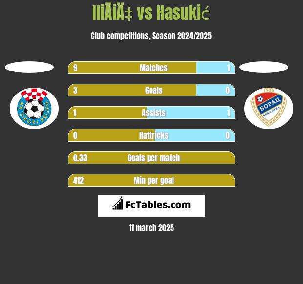 IliÄiÄ‡ vs Hasukić h2h player stats