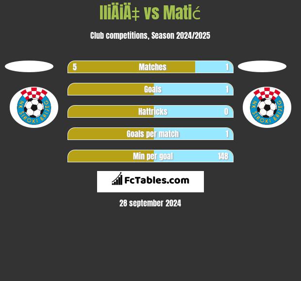 IliÄiÄ‡ vs Matić h2h player stats