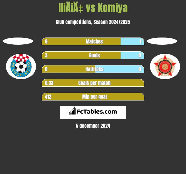 IliÄiÄ‡ vs Komiya h2h player stats