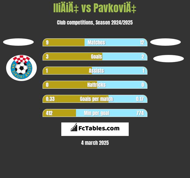 IliÄiÄ‡ vs PavkoviÄ‡ h2h player stats