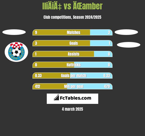 IliÄiÄ‡ vs ÄŒamber h2h player stats