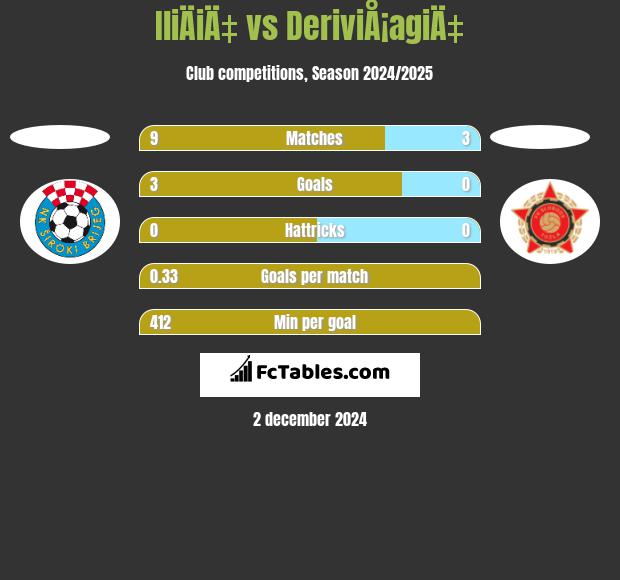 IliÄiÄ‡ vs DeriviÅ¡agiÄ‡ h2h player stats