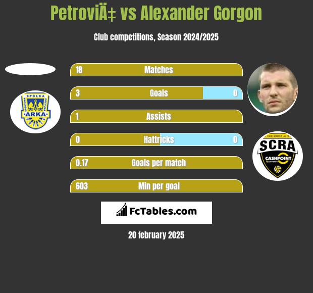 PetroviÄ‡ vs Alexander Gorgon h2h player stats