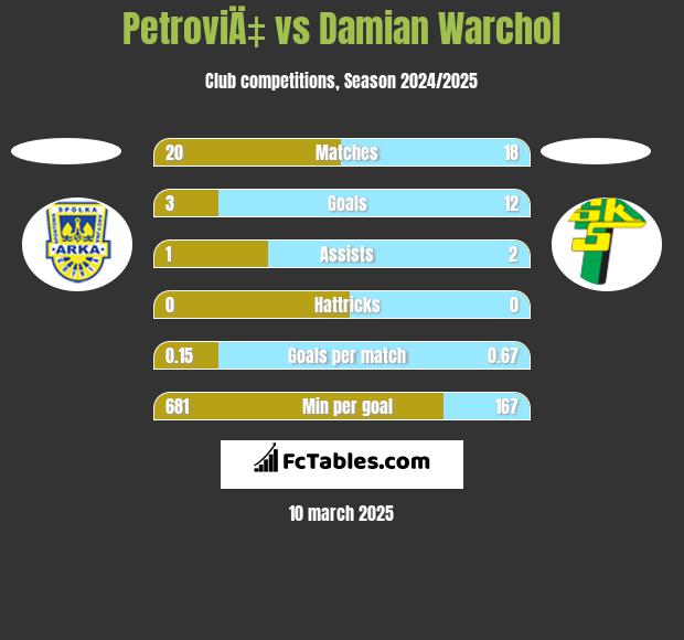 PetroviÄ‡ vs Damian Warchoł h2h player stats