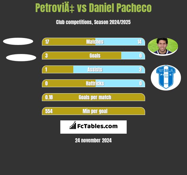 PetroviÄ‡ vs Daniel Pacheco h2h player stats