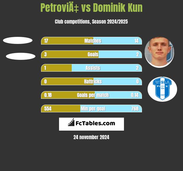 PetroviÄ‡ vs Dominik Kun h2h player stats