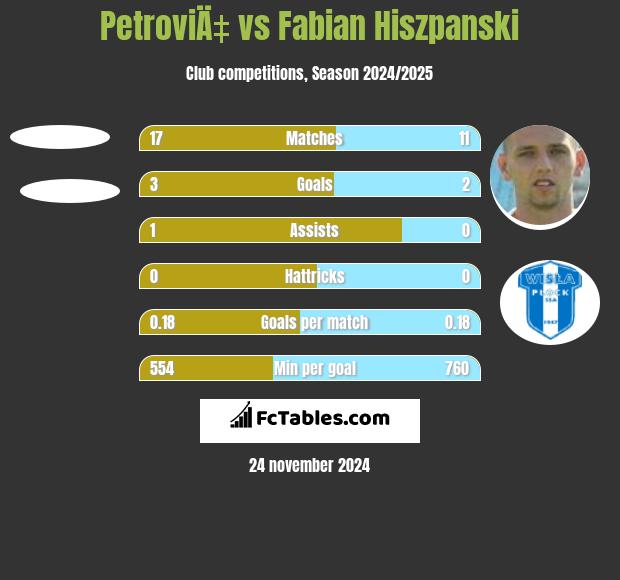 PetroviÄ‡ vs Fabian Hiszpanski h2h player stats