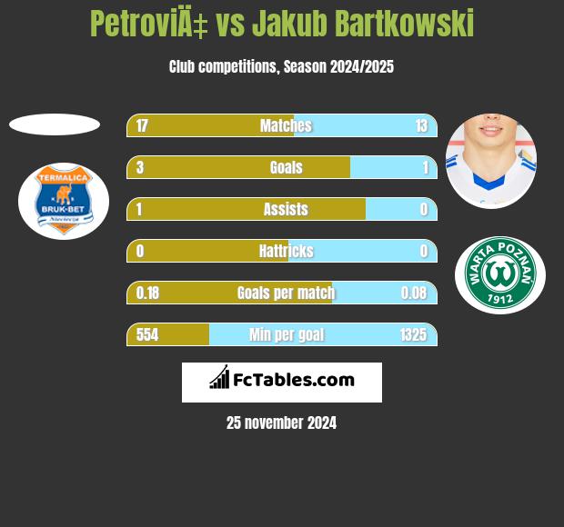 PetroviÄ‡ vs Jakub Bartkowski h2h player stats