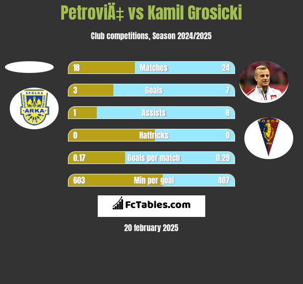 PetroviÄ‡ vs Kamil Grosicki h2h player stats