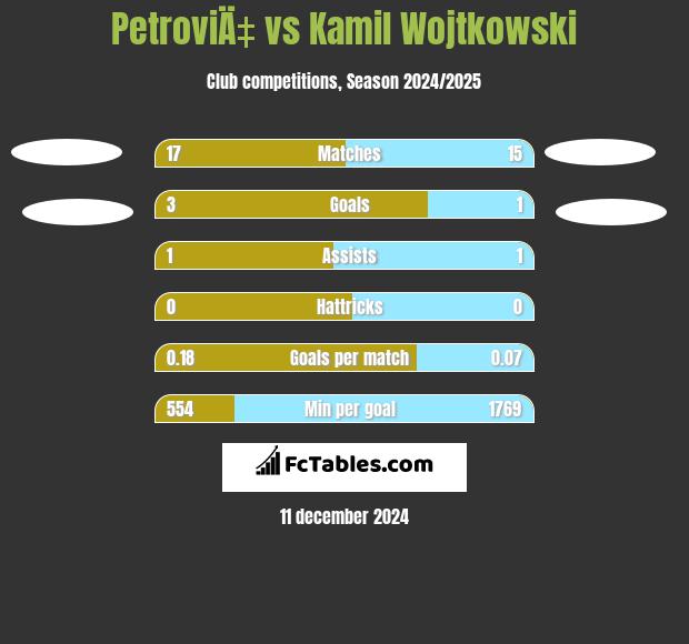 PetroviÄ‡ vs Kamil Wojtkowski h2h player stats