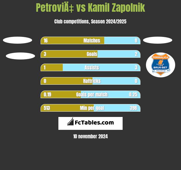 PetroviÄ‡ vs Kamil Zapolnik h2h player stats