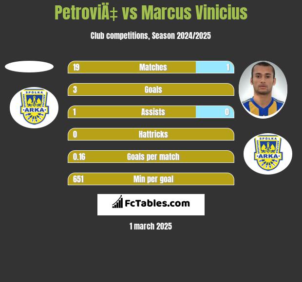 PetroviÄ‡ vs Marcus Vinicius h2h player stats