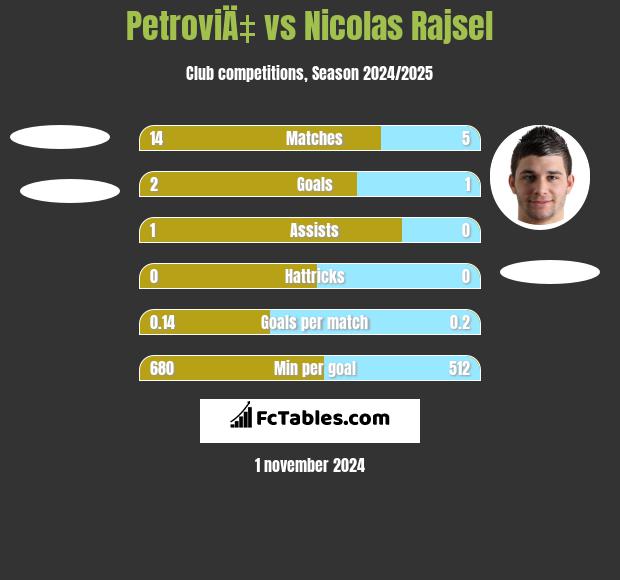 PetroviÄ‡ vs Nicolas Rajsel h2h player stats