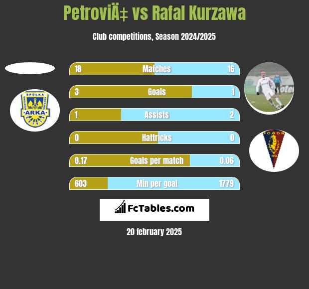 PetroviÄ‡ vs Rafał Kurzawa h2h player stats