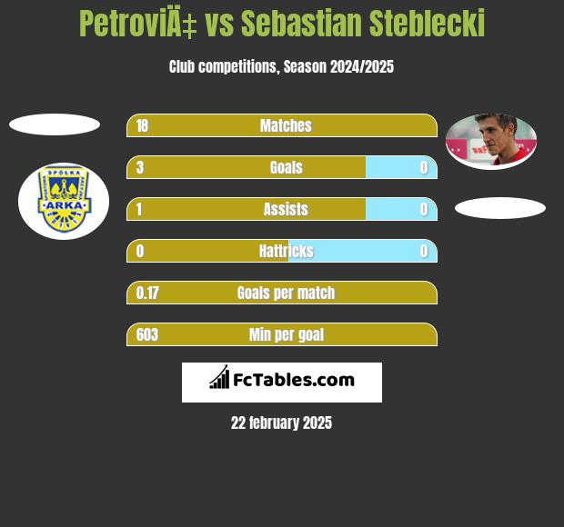 PetroviÄ‡ vs Sebastian Steblecki h2h player stats