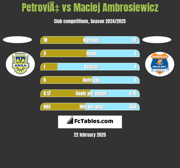 PetroviÄ‡ vs Maciej Ambrosiewicz h2h player stats