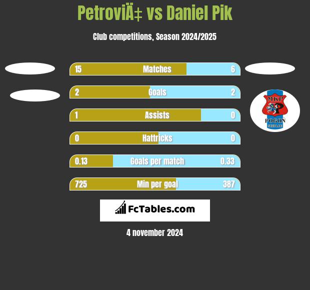 PetroviÄ‡ vs Daniel Pik h2h player stats