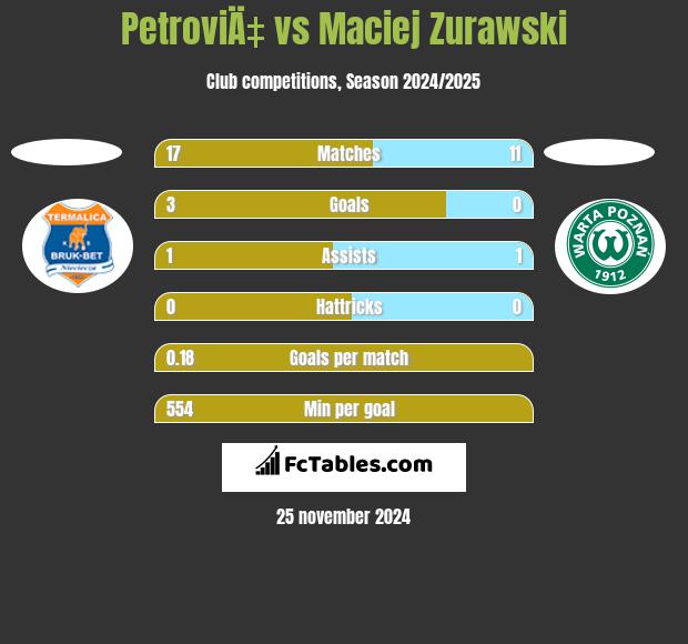 PetroviÄ‡ vs Maciej Zurawski h2h player stats