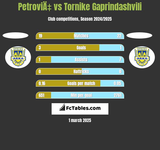 PetroviÄ‡ vs Tornike Gaprindashvili h2h player stats