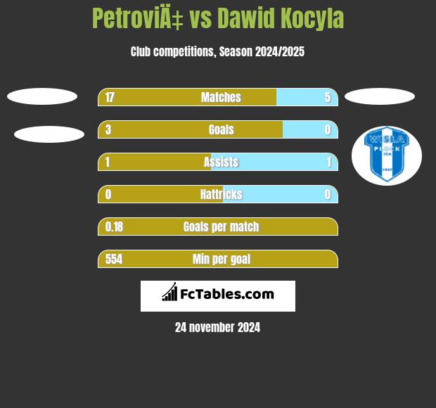 PetroviÄ‡ vs Dawid Kocyla h2h player stats