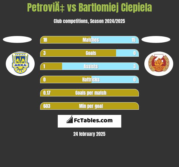 PetroviÄ‡ vs Bartlomiej Ciepiela h2h player stats