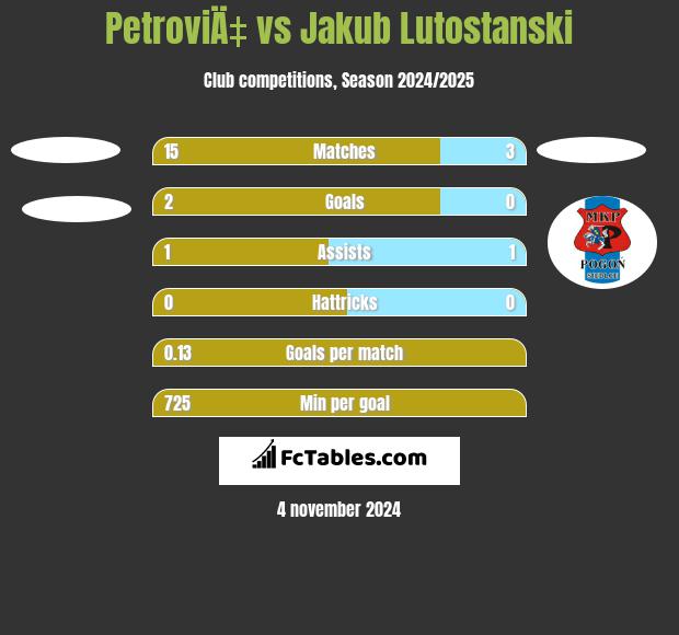 PetroviÄ‡ vs Jakub Lutostanski h2h player stats