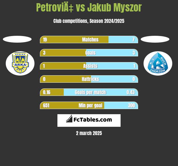 PetroviÄ‡ vs Jakub Myszor h2h player stats