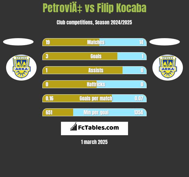 PetroviÄ‡ vs Filip Kocaba h2h player stats