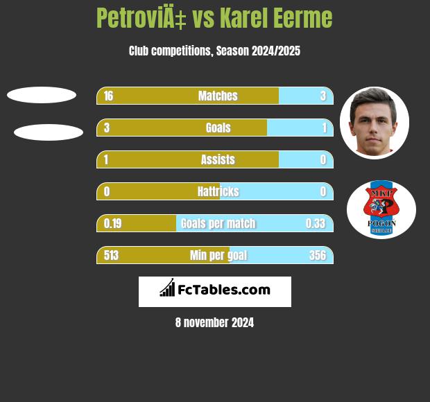 PetroviÄ‡ vs Karel Eerme h2h player stats