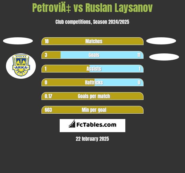 PetroviÄ‡ vs Ruslan Laysanov h2h player stats