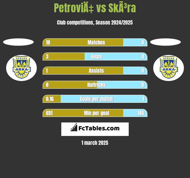 PetroviÄ‡ vs SkÃ³ra h2h player stats