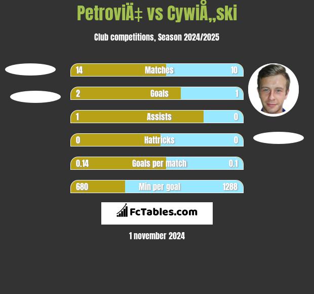 PetroviÄ‡ vs CywiÅ„ski h2h player stats