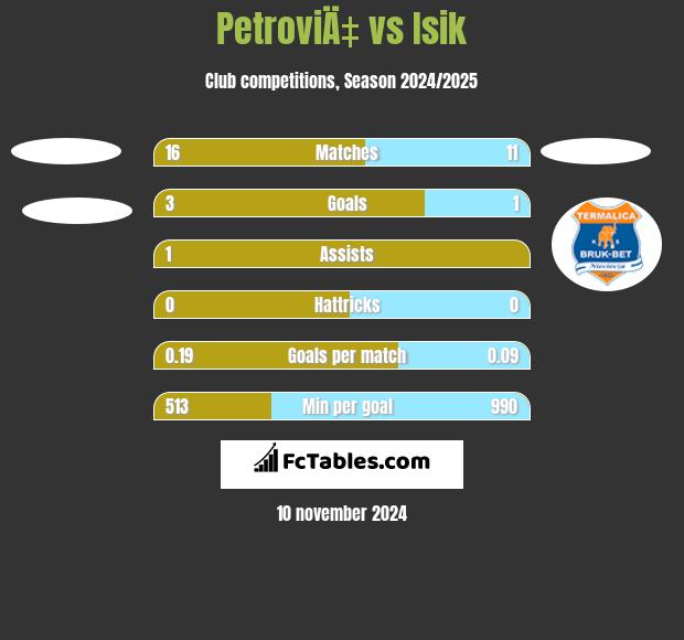 PetroviÄ‡ vs Isik h2h player stats