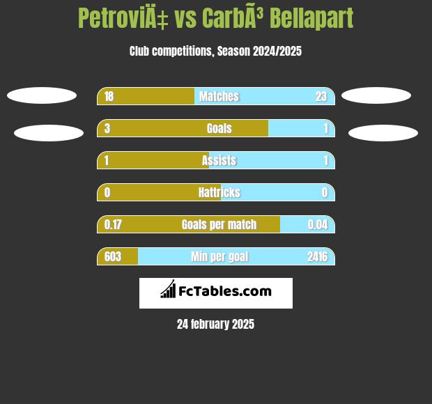 PetroviÄ‡ vs CarbÃ³ Bellapart h2h player stats